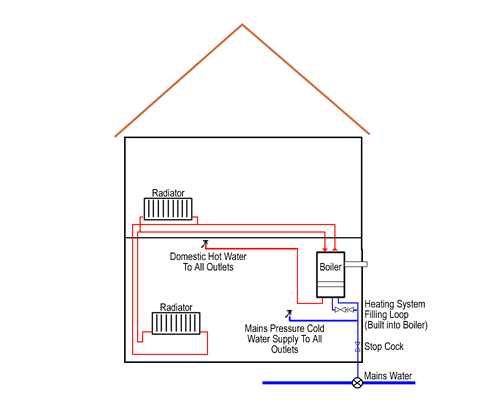 Central Heating Systems on Combi Boiler Heating Systems